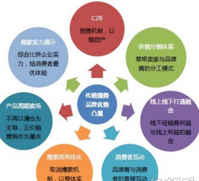 電子商務(wù)經(jīng)濟(jì)發(fā)展的重要標(biāo)志 經(jīng)營(yíng)電子商務(wù)的繁榮與影響