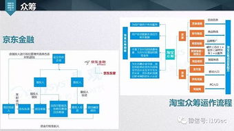 農產品電商眾籌模式與典型案例經營電子商務