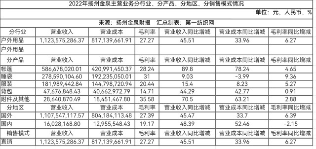 牛！揚(yáng)州金泉 從代工到被看見，全球戶外大牌背后的中國力量